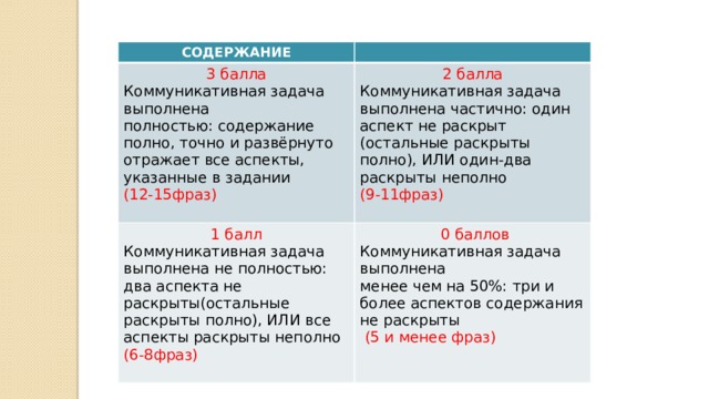 СОДЕРЖАНИЕ 3 балла Коммуникативная задача выполнена  полностью: содержание полно, точно и развёрнуто отражает все аспекты, указанные в задании  (12-15фраз) 2 балла 1 балл Коммуникативная задача выполнена частично: один аспект не раскрыт (остальные раскрыты полно), ИЛИ один-два раскрыты неполно Коммуникативная задача выполнена не полностью: два аспекта не раскрыты(остальные раскрыты полно), ИЛИ все аспекты раскрыты неполно  0 баллов (9-11фраз) (6-8фраз) Коммуникативная задача выполнена  менее чем на 50%: три и более аспектов содержания не раскрыты  (5 и менее фраз)   