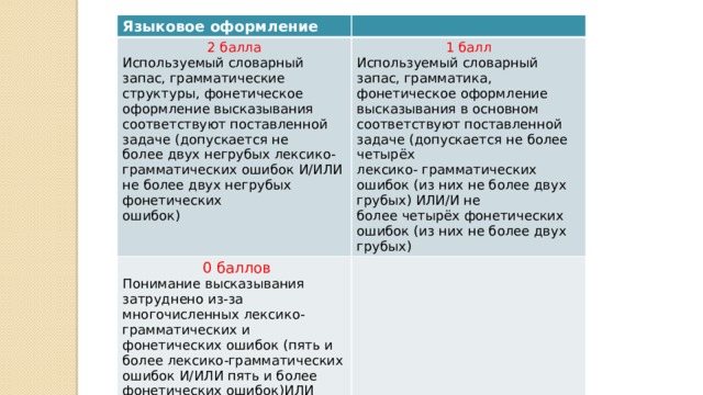 Языковое оформление 2 балла Используемый словарный запас, грамматические структуры, фонетическое оформление высказывания соответствуют поставленной задаче (допускается не  более двух негрубых лексико- грамматических ошибок И/ИЛИ не более двух негрубых фонетических  ошибок) 1 балл  0 баллов Используемый словарный запас, грамматика, фонетическое оформление высказывания в основном соответствуют поставленной задаче (допускается не более четырёх  лексико- грамматических ошибок (из них не более двух грубых) ИЛИ/И не  более четырёх фонетических ошибок (из них не более двух грубых) Понимание высказывания  затруднено из-за многочисленных лексико-грамматических и фонетических ошибок (пять и более лексико-грамматических ошибок И/ИЛИ пять и более фонетических ошибок)ИЛИ более двух грубых  ошибок 