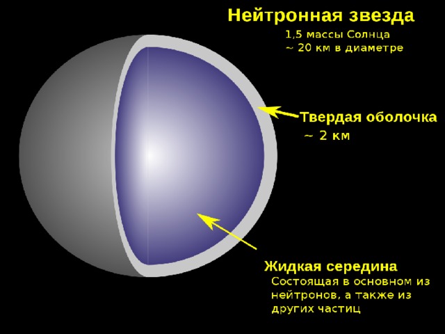  Нейтронная звезда - космическое тело, состоящее, в основном, из нейтронной сердцевины, покрытой сравнительно тонкой (∼1 км) корой вещества в виде тяжёлых атомных ядер и электронов. 