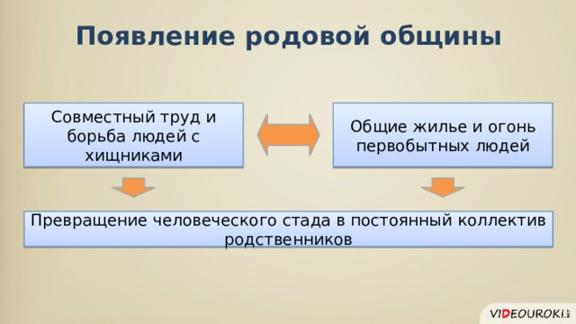 Появление родовой общины Совместный труд и борьба людей с хищниками Общие жилье и огонь первобытных людей Превращение человеческого стада в постоянный коллектив родственников 