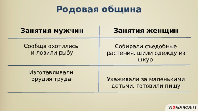 Родовая община Занятия женщин Занятия мужчин Сообща охотились и ловили рыбу Изготавливали орудия труда Собирали съедобные растения, шили одежду из шкур  Ухаживали за маленькими детьми, готовили пищу 