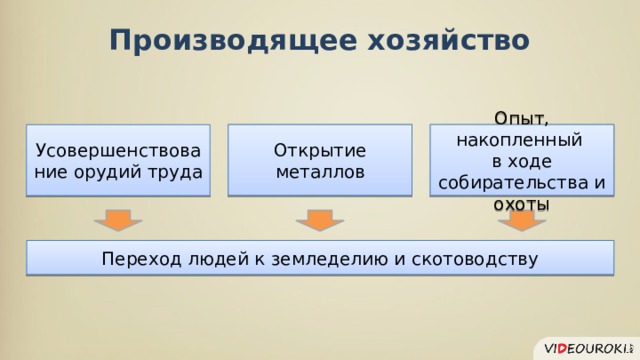 Производящее хозяйство Открытие металлов Опыт, накопленный в ходе собирательства и охоты Усовершенствование орудий труда Переход людей к земледелию и скотоводству 