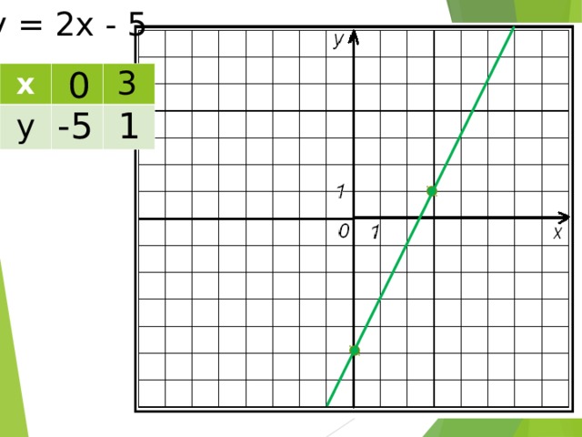 у = 2х - 5 0 3 х у -5 1 