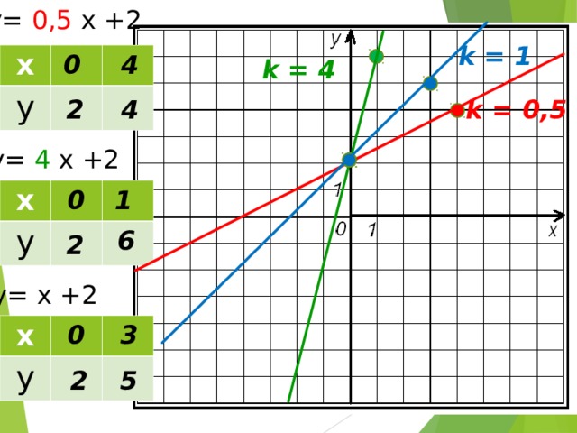 y = 0,5 х +2 k = 1 4 0 х у k = 4 2 4 k = 0,5 y = 4 х +2 1 0 х у 6 2 y = х +2 3 0 х у 5 2 