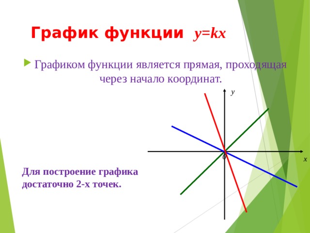 График функции  y=kx Графиком функции является прямая, проходящая через начало координат.  у 0 х Для построение графика достаточно 2-х точек. 