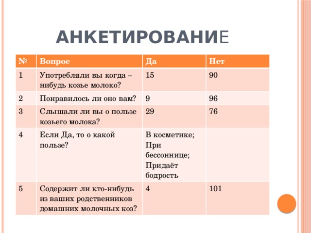 Анкетировани е № Вопрос 1 Употребляли вы когда – нибудь козье молоко? 2 Да Понравилось ли оно вам? 3 15 Нет 90 Слышали ли вы о пользе козьего молока? 4 9 96 29 Если Да, то о какой пользе? 5 76 Содержит ли кто-нибудь из ваших родственников домашних молочных коз? В косметике; При бессоннице; 4 101 Придаёт бодрость 