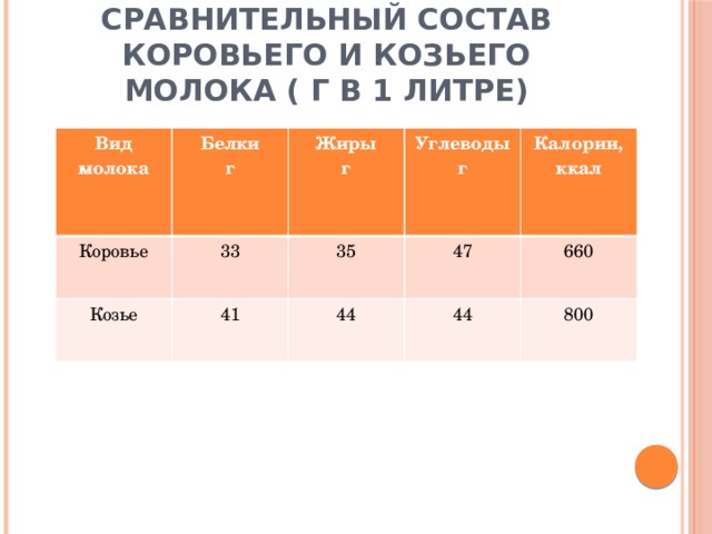 Сравнительный состав коровьего и козьего молока ( г в 1 литре) Вид молока Белки Коровье г Жиры 33 Козье г Углеводы 41 35 г Калории, 47 44 ккал 44 660 800 