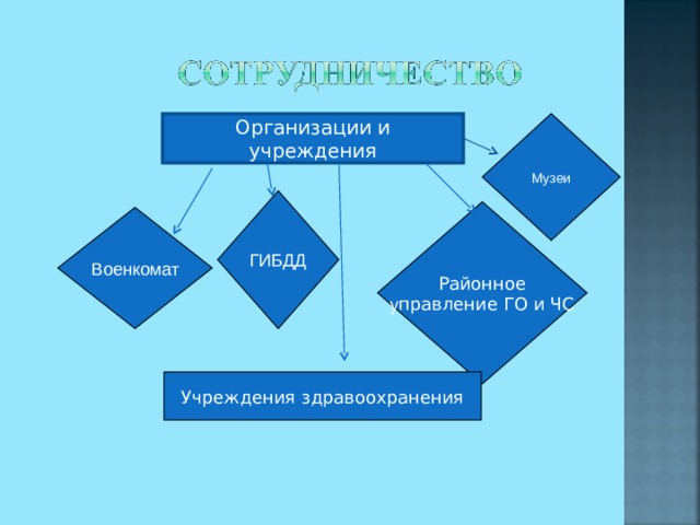 Организации и учреждения Музеи ГИБДД Районное у правление ГО и ЧС Военкомат Учреждения здравоохранения 