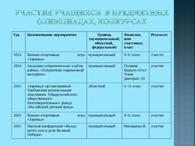 Год Наименование мероприятия 2014 Военно-спортивная игра «Зарница» 2014 Уровень (муниципальный, областной, федеральный) Заседание патриотических клубов района. «Патриотизм современной молодёжи» Фамилия, имя участника; класс муниципальный 2015 Результат 9-11 класс муниципальный «Зарница» организованная Тамбовским региональным отделением Общероссийского общественного благотворительного фонда «Российский детский фонд». 2015 Военно-спортивная игра «Зарница» Поляков Кирилл-10 кл. Усков Дмитрий -10 2 место областной 2015 Научная конференция «Вклад моего села в дело Великой Победы». участие муниципальный 6 -11 класс 9-11 класс участие муниципальный участие Мильшина В. участие 