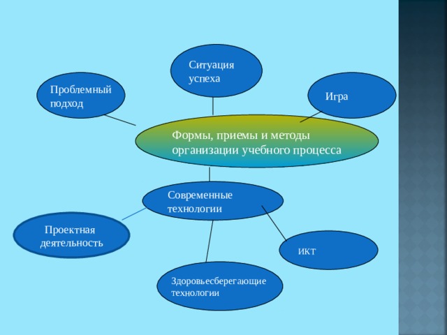 Ситуация успеха Игра Проблемный подход Формы, приемы и методы организации учебного процесса Современные технологии Проектная деятельность ИКТ  Здоровьесберегающие технологии 