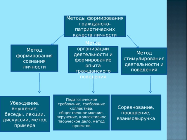 Методы формирования гражданско-патриотических качеств личности Метод формирования сознания личности Метод организации деятельности и формирование опыта гражданского поведения Метод стимулирования деятельности и поведения Педагогическое требование, требование коллектива, общественное мнение, поручение, коллективное творческое дело, метод проектов Соревнование, поощрение, взаимовыручка Убеждение, внушение, беседы, лекции, дискуссии, метод примера 