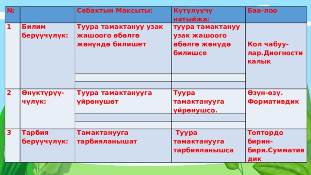 №   1 Билим берүүчүлүк: Сабактын Максыты: Туура тамактануу узак жашоого өбөлгө жөнүндө билишет Күтүлүүчү натыйжа: 2 Баа-лоо туура тамактануу узак жашоого өбөлгө жөнүдө билишсе   Өнүктүрүү-         чүлүк:   Туура тамактанууга үйрөнушөт   3 Туура тамактанууга үйрөнушсо. Кол чабуу-лар.Диогностикалык Өзүн-өзү. Формативдик     Тарбия берүүчүлүк:     Тамактанууга тарбияланышат     Туура тамактанууга тарбияланышса Топтордо бирин-бири.Суммативдик 