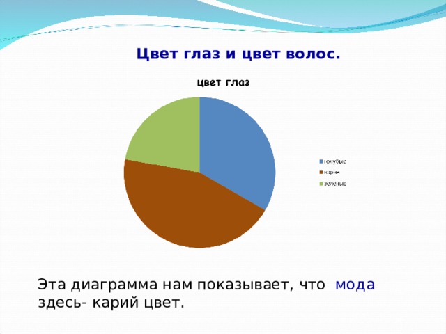  Цвет глаз и цвет волос. Эта диаграмма нам показывает, что мода здесь- карий цвет. 