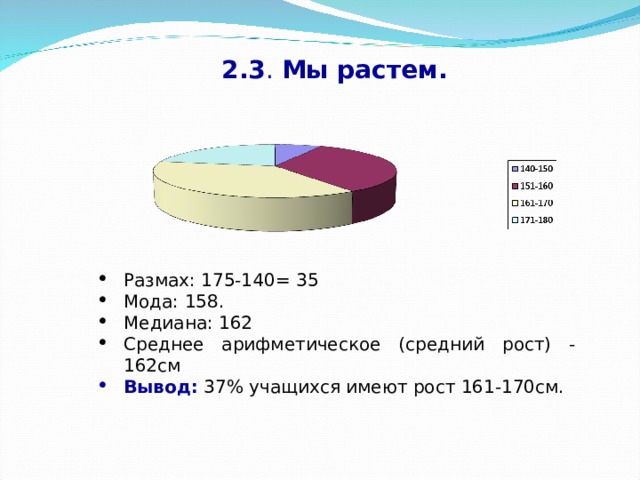 2.3 . Мы растем. Размах: 175-140= 35 Мода: 158. Медиана: 162 Среднее арифметическое (средний рост) - 162см Вывод: 37% учащихся имеют рост 161-170см. 