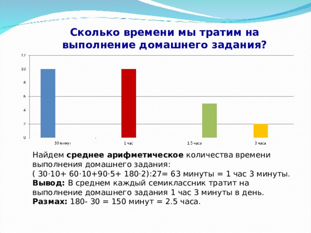 Сколько времени мы тратим на выполнение домашнего задания?   Найдем среднее арифметическое количества времени выполнения домашнего задания: ( 30·10+ 60·10+90·5+ 180·2):27= 63 минуты = 1 час 3 минуты. Вывод: В среднем каждый семиклассник тратит на выполнение домашнего задания 1 час 3 минуты в день. Размах: 180- 30 = 150 минут = 2.5 часа.   