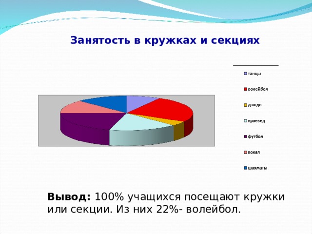 Занятость в кружках и секциях Вывод: 100% учащихся посещают кружки или секции. Из них 22%- волейбол. 