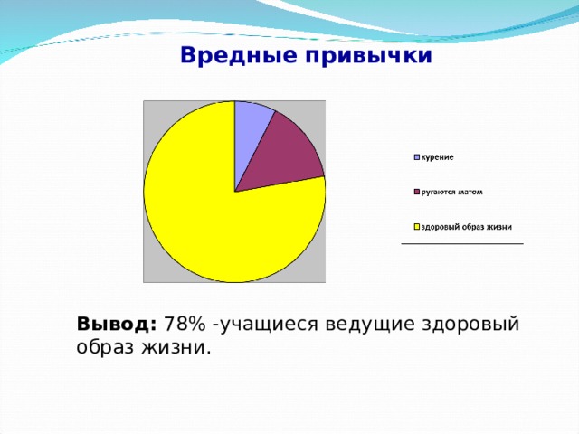 Вредные привычки   Вывод: 78% -учащиеся ведущие здоровый образ жизни. 