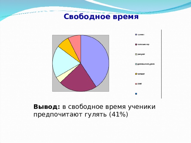 Свободное время   Вывод: в свободное время ученики предпочитают гулять (41%)   