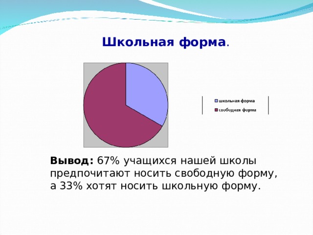 Школьная форма . Вывод: 67% учащихся нашей школы предпочитают носить свободную форму, а 33% хотят носить школьную форму.   