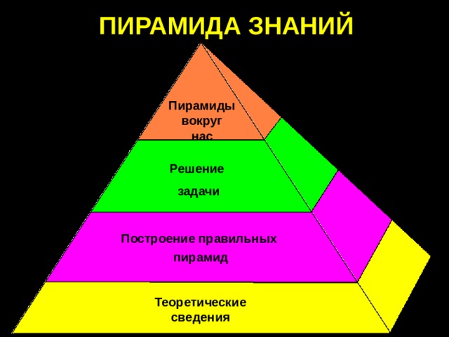 ПИРАМИДА ЗНАНИЙ Пирамиды вокруг нас Решение задачи Построение правильных пирамид Теоретические сведения 