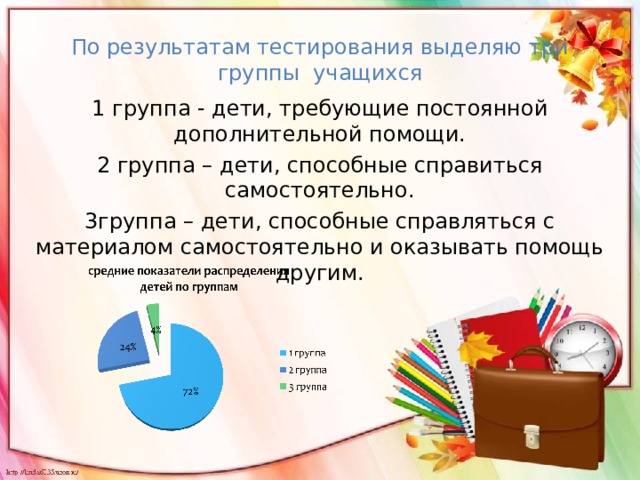 1 группа - дети, требующие постоянной дополнительной помощи. 2 группа – дети, способные справиться самостоятельно. 3группа – дети, способные справляться с материалом самостоятельно и оказывать помощь другим. По результатам тестирования выделяю три группы учащихся 