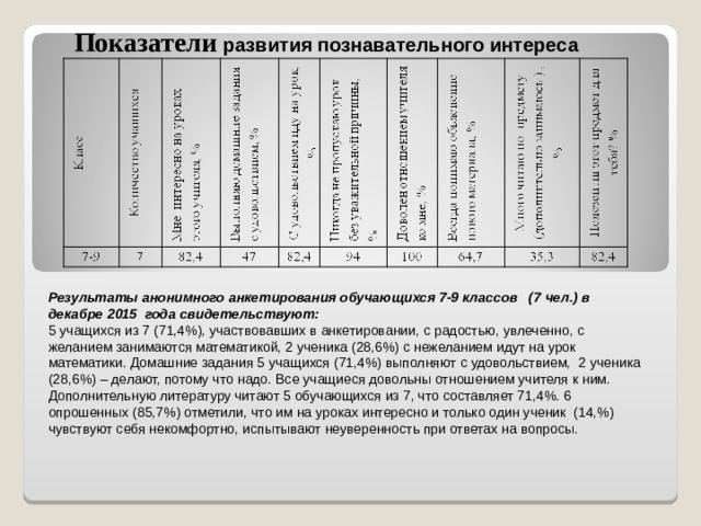     Показатели развития познавательного интереса Результаты анонимного анкетирования обучающихся 7-9 классов (7 чел.) в декабре 2015 года свидетельствуют:      5 учащихся из 7 (71,4%), участвовавших в анкетировании, с радостью, увлеченно, с желанием занимаются математикой, 2 ученика (28,6%) с нежеланием идут на урок математики. Домашние задания 5 учащихся (71,4%) выполняют с удовольствием, 2 ученика (28,6%) – делают, потому что надо. Все учащиеся довольны отношением учителя к ним. Дополнительную литературу читают 5 обучающихся из 7, что составляет 71,4%. 6 опрошенных (85,7%) отметили, что им на уроках интересно и только один ученик (14,%) чувствуют себя некомфортно, испытывают неуверенность при ответах на вопросы. 