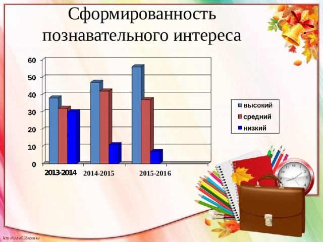 Сформированность познавательного интереса 2013-2014 2014-2015 2015-2016 