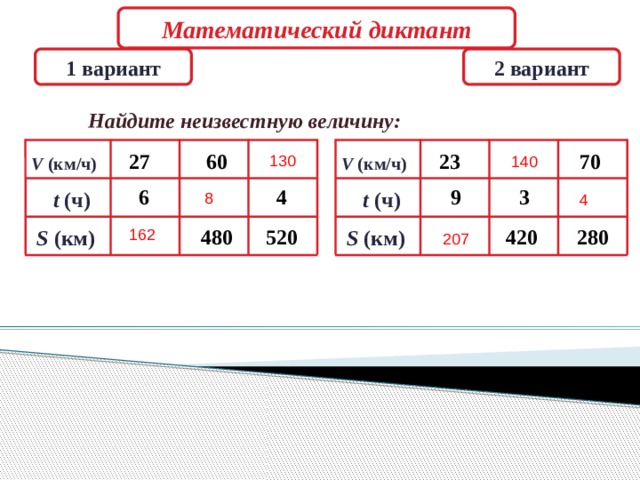 Математический  диктант 1 вариант 2 вариант  Найдите неизвестную величину: 60 27 70 23 130 140 V (км/ч) V (км/ч) 9 4 6 3 t (ч) t (ч) 8 4 420 520 280 480 S (км) S (км) 162 207 