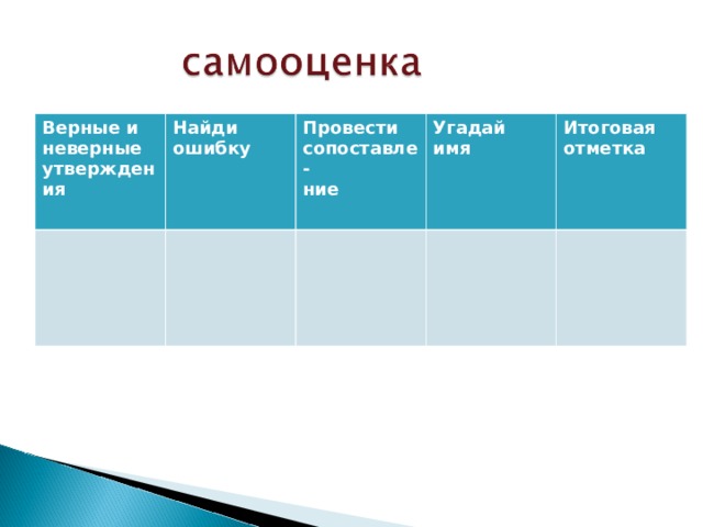 Верные и неверные утверждения Найди ошибку Провести сопоставле- ние Угадай имя Итоговая отметка 