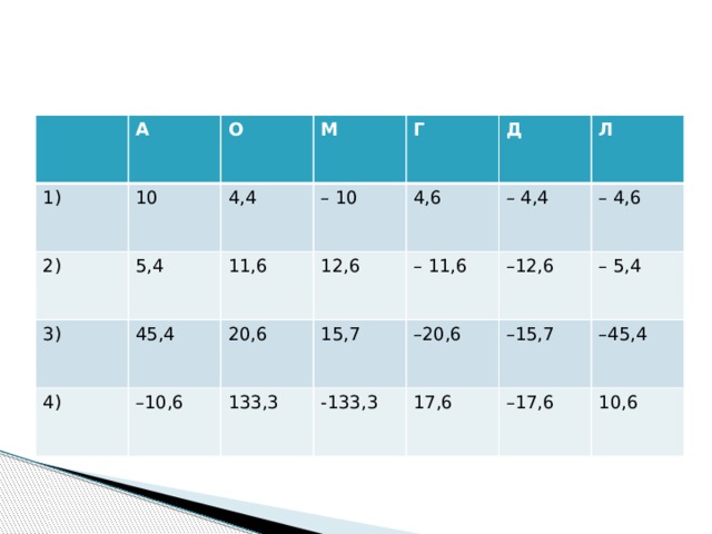 А 1) 2) 10 О М 5,4 3) 4,4 Г 11,6 4) 45,4 – 10 – 10,6 12,6 Д 20,6 4,6 133,3 15,7 – 11,6 Л – 4,4 -133,3 – 12,6 – 20,6 – 4,6 – 5,4 – 15,7 17,6 – 17,6 – 45,4 10,6 