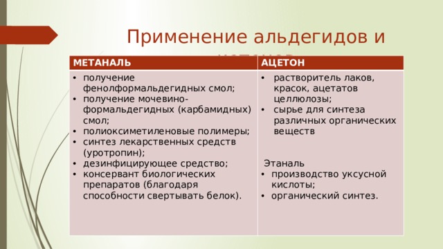 Применение альдегидов и кетонов МЕТАНАЛЬ АЦЕТОН получение фенолформальдегидных смол; получение мочевино-формальдегидных (карбамидных) смол; полиоксиметиленовые полимеры; синтез лекарственных средств (уротропин); дезинфицирующее средство; консервант биологических препаратов (благодаря способности свертывать белок). растворитель лаков, красок, ацетатов целлюлозы; сырье для синтеза различных органических веществ   Этаналь производство уксусной кислоты; органический синтез. 