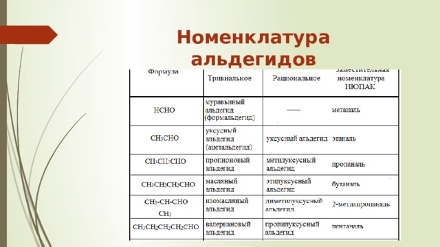 Номенклатура альдегидов 