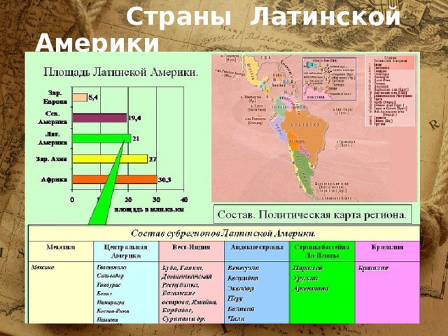  Страны Латинской Америки 