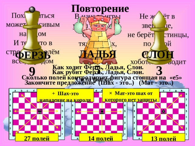 Повторение Похвастаться может красивым нарядом  И тем, что в строю с королём всегда рядом Не живёт в зверинце,  не берёт гостинцы,  по косой он ходит,  хоботом не водит В начале игры углы сторожат. От мощи тяжелой их,  в войске дрожат. ЛАДЬЯ СЛОН ФЕРЗЬ 5 3 Как ходит Ферзь, Ладья, Слон. 9 Как рубит Ферзь, Ладья, Слон. Сколько полей контролирует фигура стоящая на  «е5» Сила фигур Закончите предложение (Шах - это..) (Мат - это..) × Мат-это шах от которого нет защиты + Шах-это нападение на короля 14 полей 27 полей 13 полей 