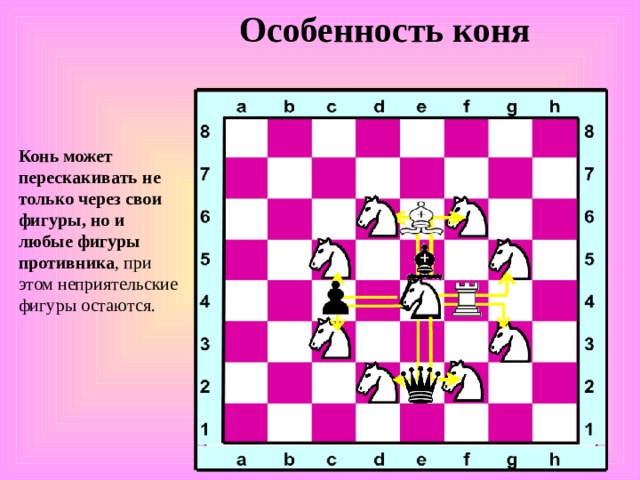 Особенность коня Конь может перескакивать не только через свои фигуры, но и любые фигуры противника , при этом неприятельские фигуры остаются. 