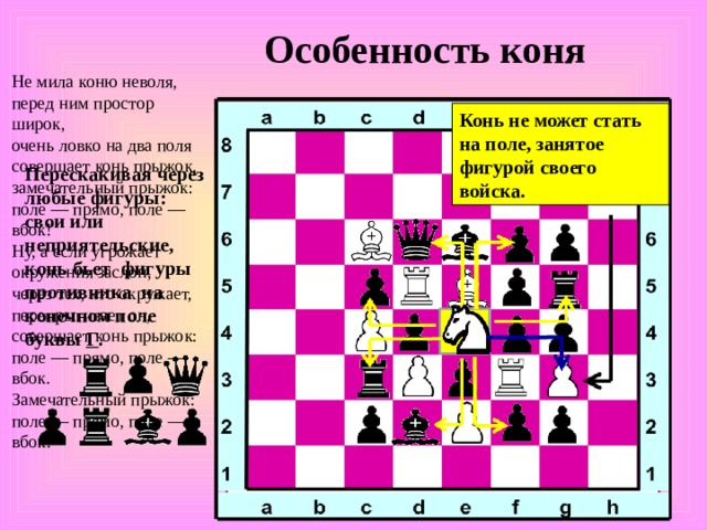 Особенность коня Не мила коню неволя, перед ним простор широк, очень ловко на два поля совершает конь прыжок, замечательный прыжок: поле — прямо, поле — вбок! Ну, а если угрожает окружения заслон, через тех, кто окружает, перепрыгивает он, совершает конь прыжок: поле — прямо, поле — вбок. Замечательный прыжок: поле — прямо, поле — вбок! Конь не может стать на поле, занятое фигурой своего войска. Перескакивая через любые фигуры: свои или неприятельские, конь бьет фигуры противника на конечном поле буквы Г .  