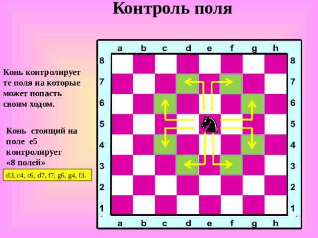 Контроль поля Конь контролирует те поля на которые может попасть своим ходом. Конь стоящий на поле е5 контролирует «8 полей» d 3, c4 , c6 , d 7, f7 , g6 , g4 , f3 . 