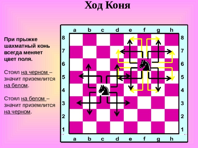 Ход Коня При прыжке шахматный конь всегда меняет цвет поля.  Стоял на черном – значит приземлится на белом . Стоял на белом – значит приземлится на черном . 