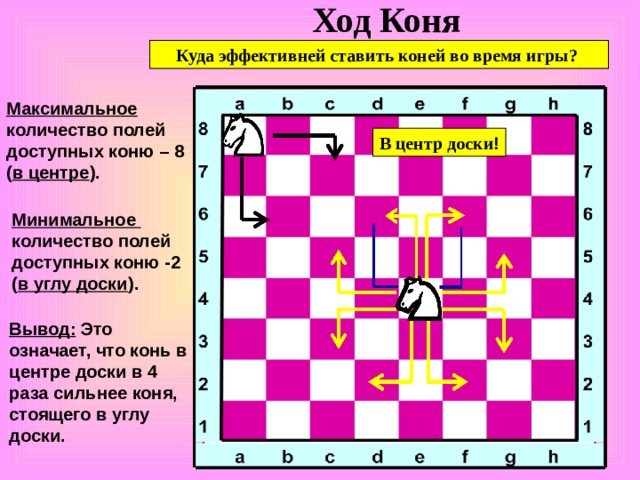 Ход Коня Куда эффективней ставить коней во время игры? Максимальное количество полей доступных коню – 8 ( в центре ). В центр доски ! Минимальное количество полей доступных коню -2 ( в углу доски ). Вывод : Это означает, что конь в центре доски в 4 раза сильнее коня, стоящего в углу доски. 