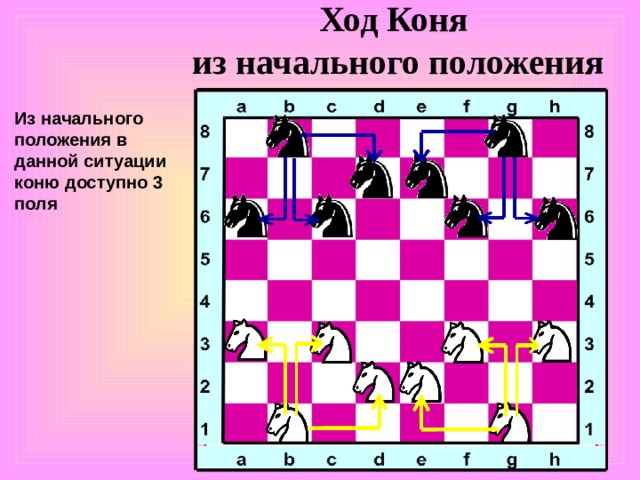 Ход Коня из начального положения Из начального положения в данной ситуации коню доступно 3 поля 