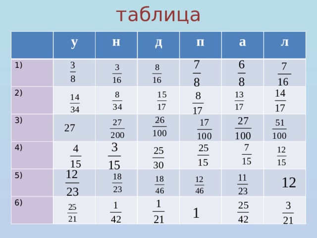 таблица у 1) н 2) д 3) п 4) а 5) л 6) 