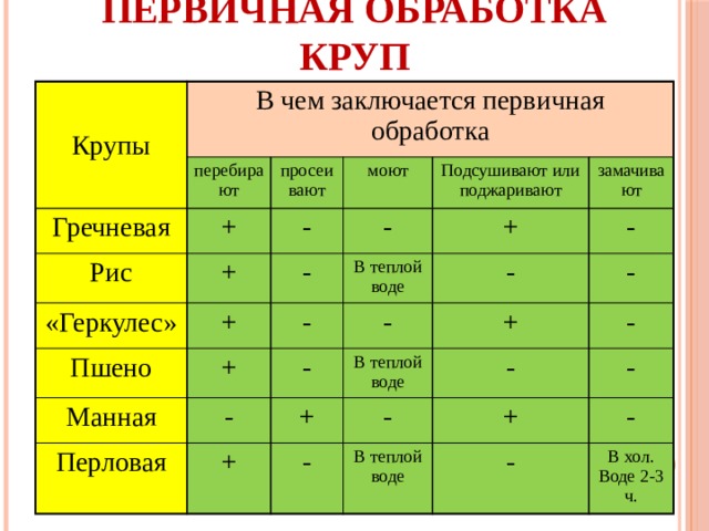 Первичная обработка круп Крупы В чем заключается первичная обработка перебирают Гречневая Рис просеивают + моют - + «Геркулес» - - Подсушивают или поджаривают Пшено + + замачивают В теплой воде Манная + - - - - Перловая - - - В теплой воде + + + - - - - - + В теплой воде - - В хол. Воде 2-3 ч. 