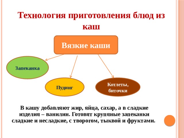 Технология приготовления блюд из каш В кашу добавляют жир, яйца, сахар, а в сладкие изделия – ванилин. Готовят крупяные запеканки сладкие и несладкие, с творогом, тыквой и фруктами. Вязкие каши Запеканка Пудинг Котлеты, биточки 