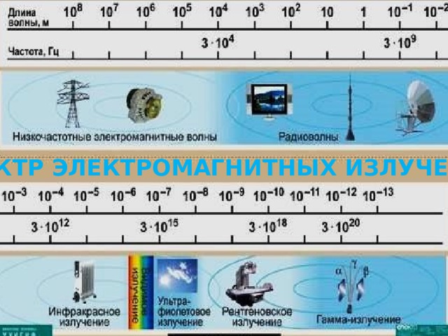 СПЕКТР ЭЛЕКТРОМАГНИТНЫХ ИЗЛУЧЕНИЙ