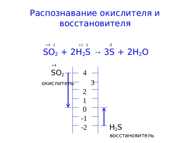 Распознавание окислителя и восстановителя  +4 -2 +1 -2 0  SO 2 + 2H 2 S → 3S + 2H 2 O  +4    SO 2    4   окислитель 3  2  1  0  -1  -2  H 2 S  восстановитель 