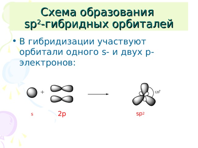 Схема образования  sp 2 -гибридных орбиталей В гибридизации участвуют орбитали одного s - и двух p -электронов:  2p sp 2 s 