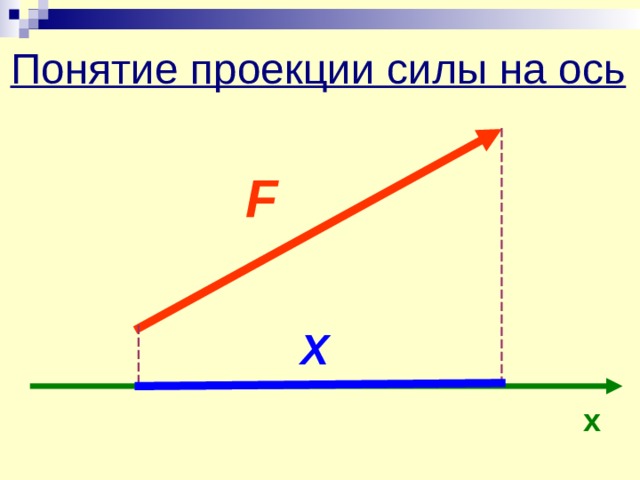 Проекция вектора импульса. Проекция на ось формула. Понятие проекции. Проекция на ось х. Понятие проекции силы..