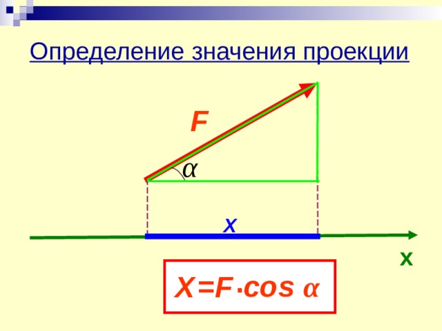 Значение проекции на координатные оси. Проекция вектора на ось.