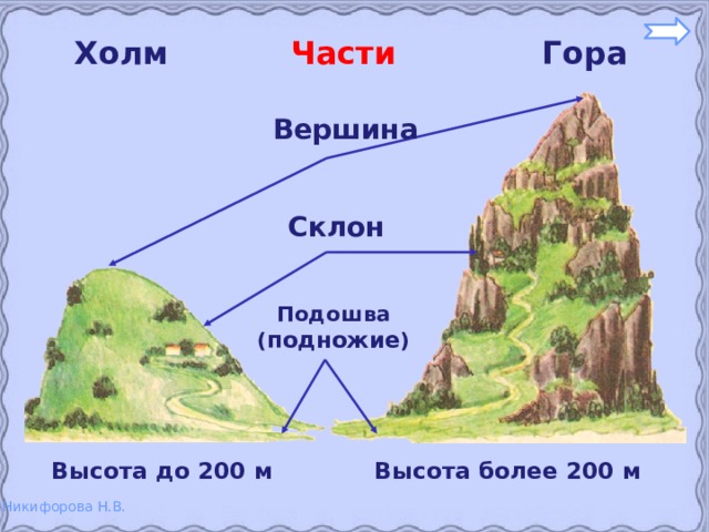 Части горы на схеме