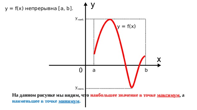 y = f ( x ) непрерывна [а, b ]. у наиб.  y = f ( x ) a b y наим. На данном рисунке мы видим, что наибольшее значение в точке максимум , а наименьшее в точке минимум . 
